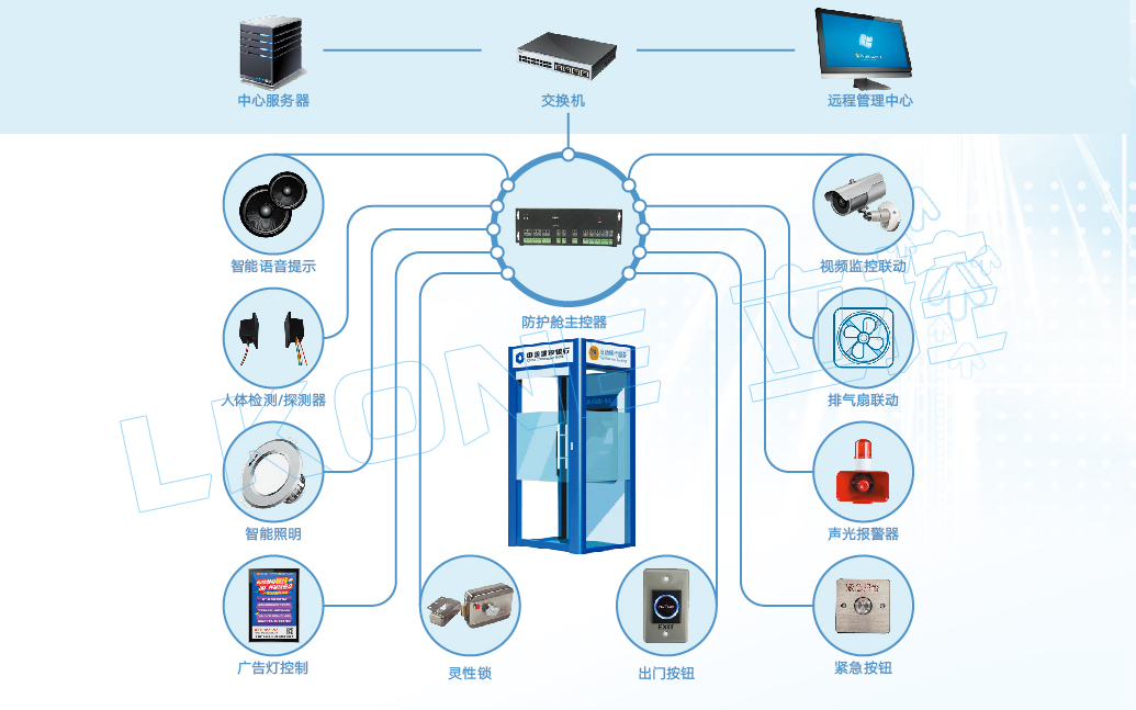 自助银行ATM机防护舱远程管控系统