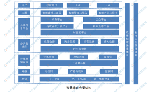 中国智慧城市项目建设现状分析